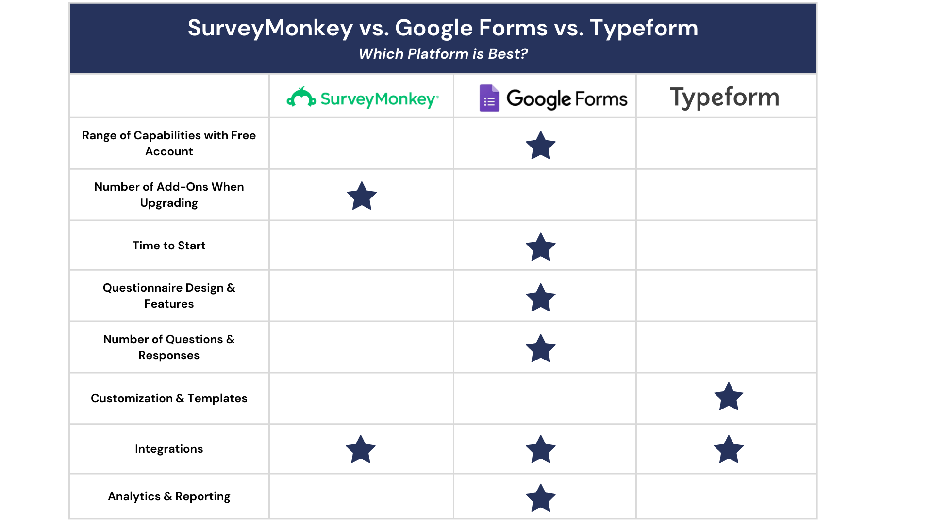 surveymonkey vs. google forms vs. typeform comparison graphic