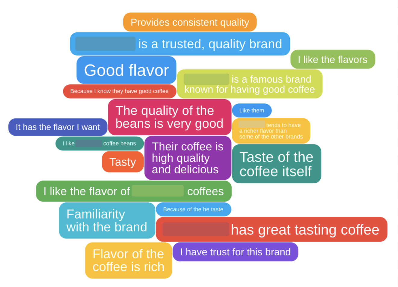 Qualitative pricing insights for a coffee company shown in a GroupSolver® IdeaCloud™