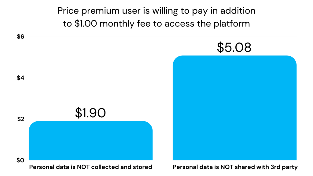 Price premium users are willing to pay for better data security
