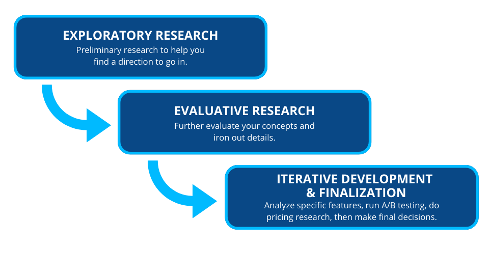 Product Development Research Process 3 Steps Graphic