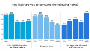 Bar chart comparing likelihood to consume dairy-free, gluten-free, and meat substitutes