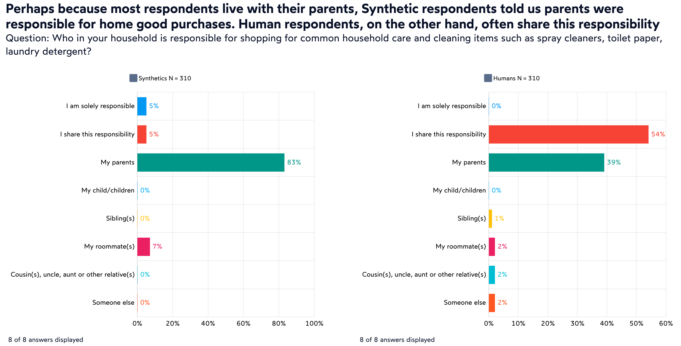 AI synthetic respondents survey