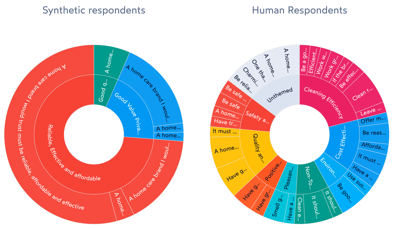 AI synthetic respondents survey