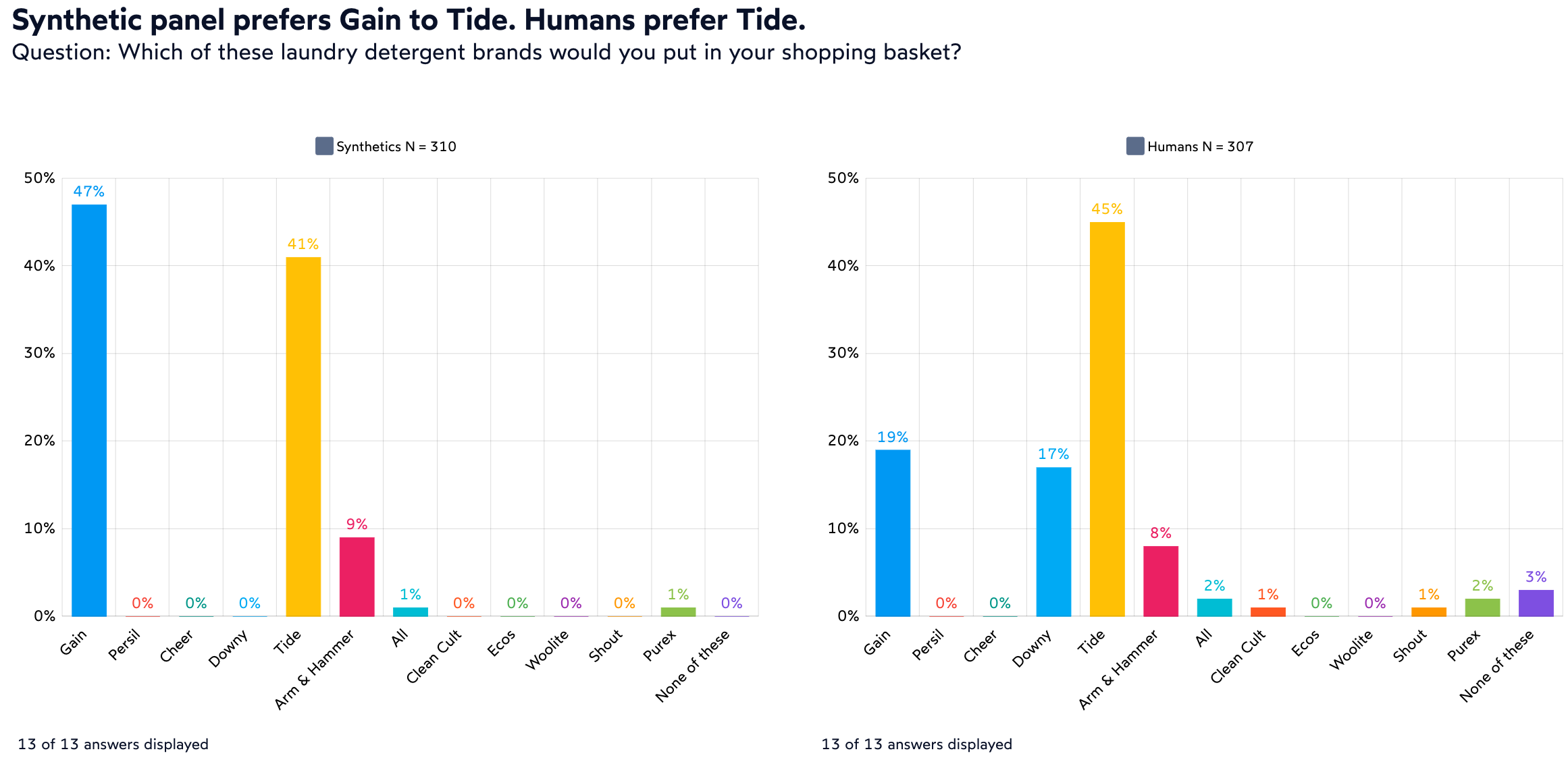 AI synthetic respondents survey